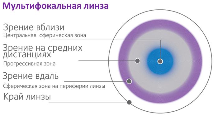 структура мультифокальной линзы